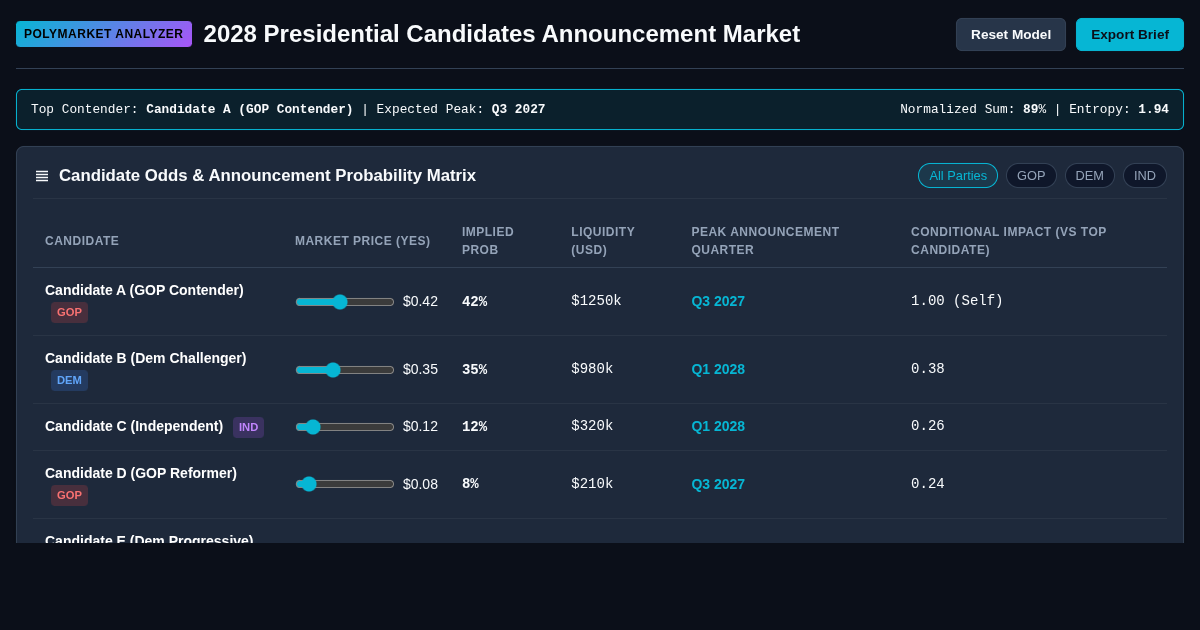 2028 Presidential Candidates Announcement Market Analyzer preview