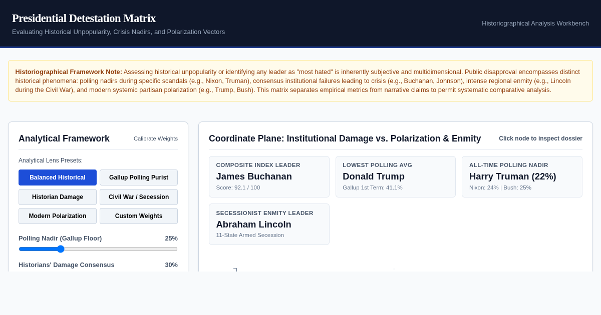 Presidential Detestation Matrix: Historical Unpopularity & Polarization Explorer preview