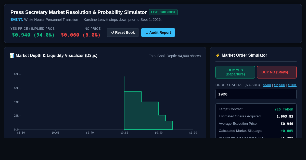 Press Secretary Market Resolution & Probability Simulator preview