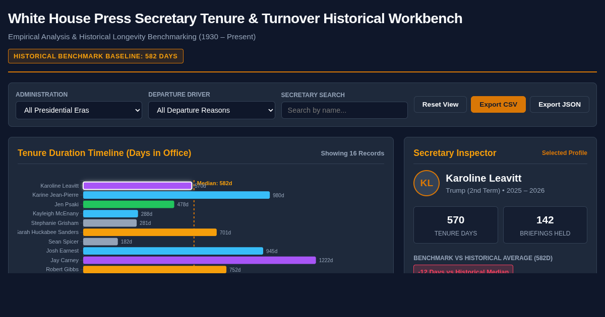 White House Press Secretary Tenure & Turnover Historical Workbench preview