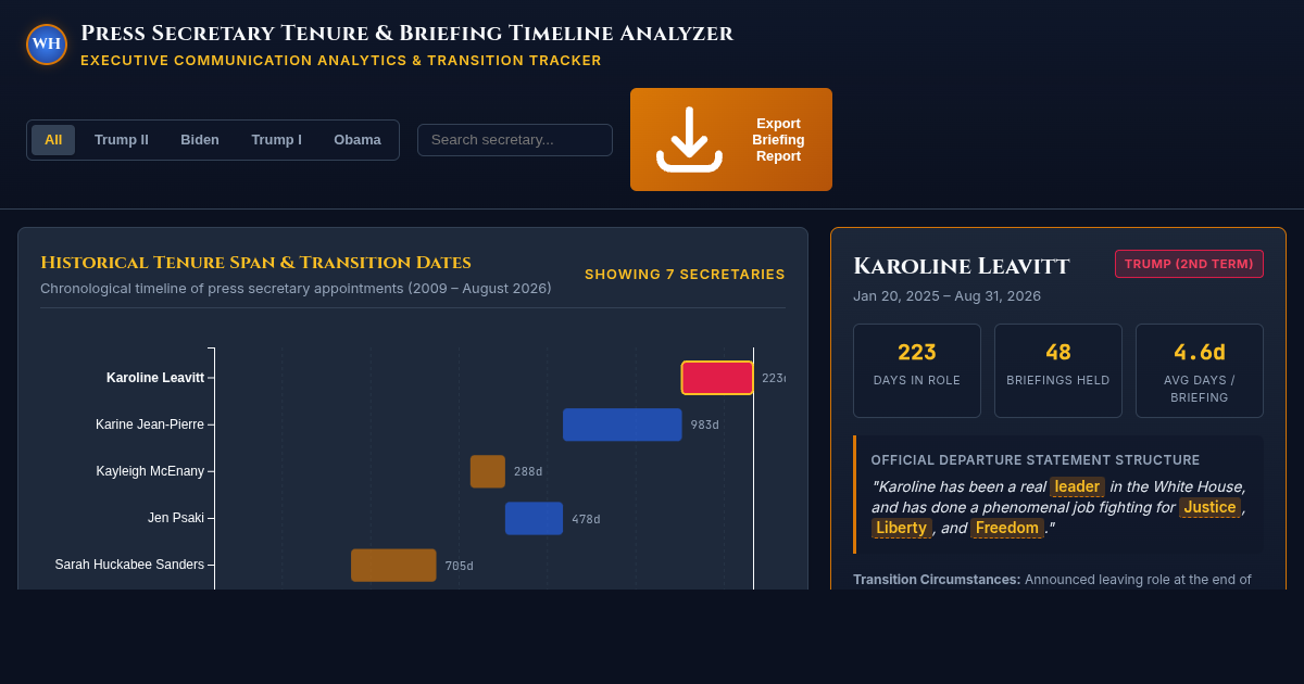 White House Press Secretary Tenure & Briefing Timeline Analyzer preview