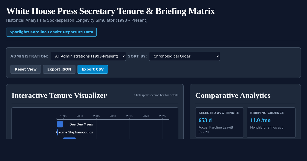 White House Press Secretary Tenure & Briefing Matrix preview