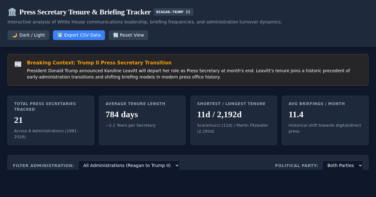 White House Press Secretary Tenure & Briefing Tracker (Reagan to Trump II) preview
