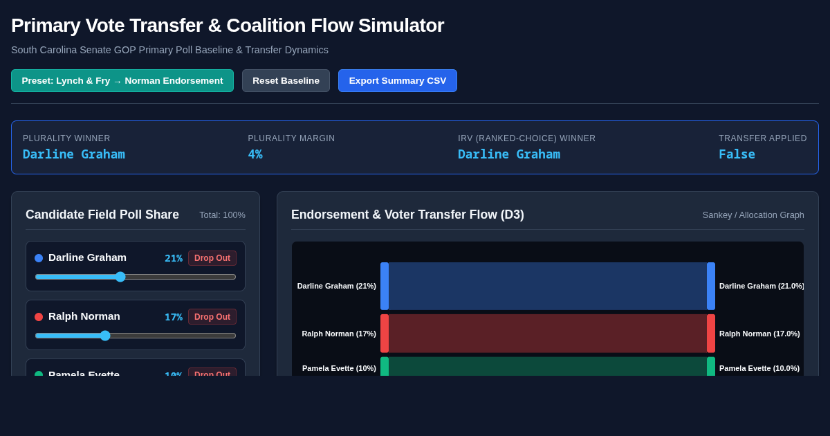 Primary Vote Transfer & Coalition Flow Simulator preview