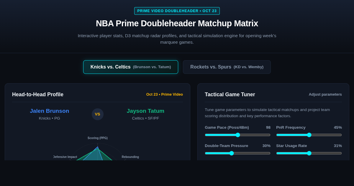 NBA Prime Doubleheader Matchup Matrix: Brunson vs. Tatum & KD vs. Wemby Analysis preview