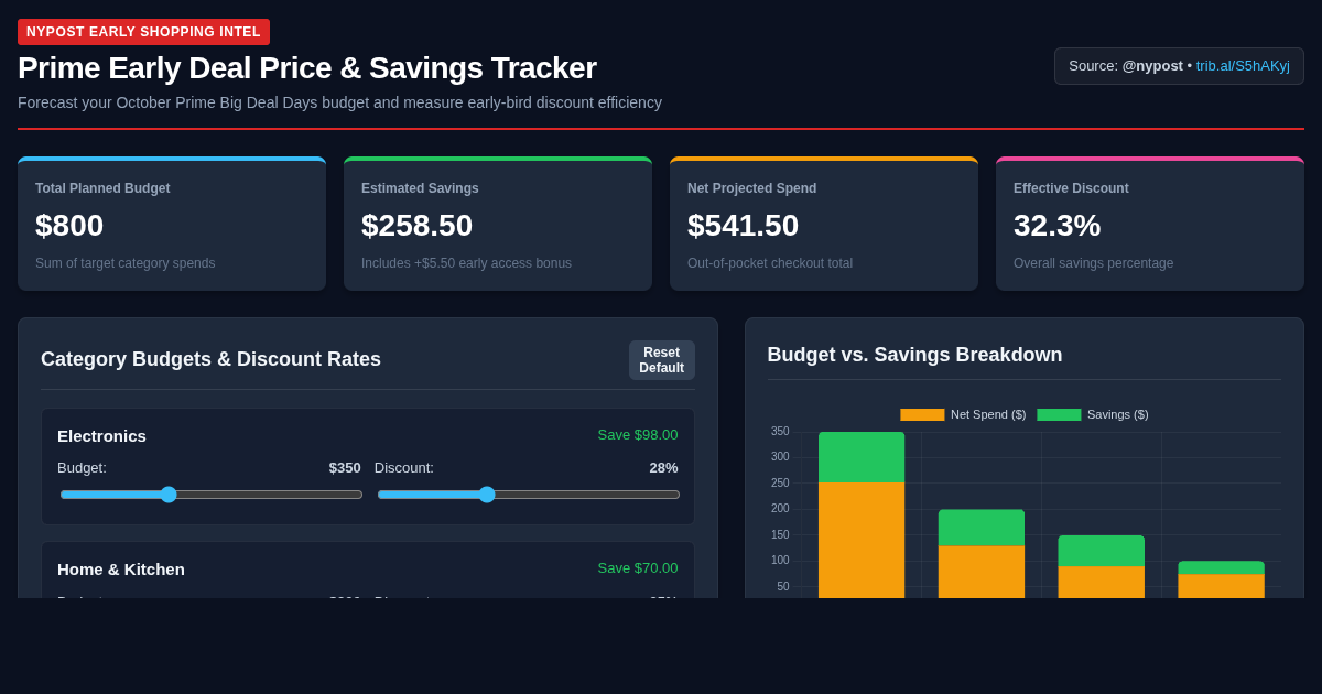 Prime Early Deal Price & Savings Tracker | NYPost Shopping Guide preview