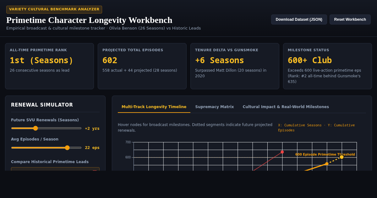 Primetime Character Longevity & Cultural Impact Benchmarking Workbench preview