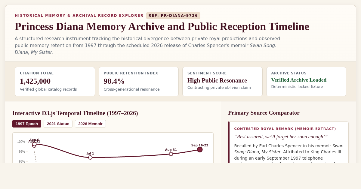 Princess Diana Memory Archive and Public Reception Timeline preview