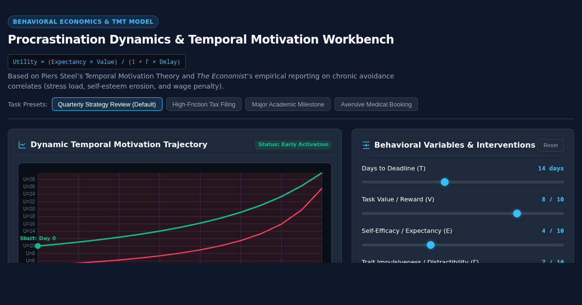 Procrastination Dynamics & Temporal Motivation Workbench preview