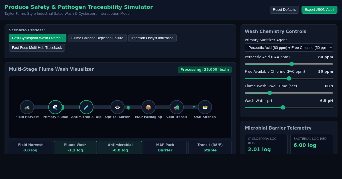 Produce Safety & Pathogen Traceability Simulator preview