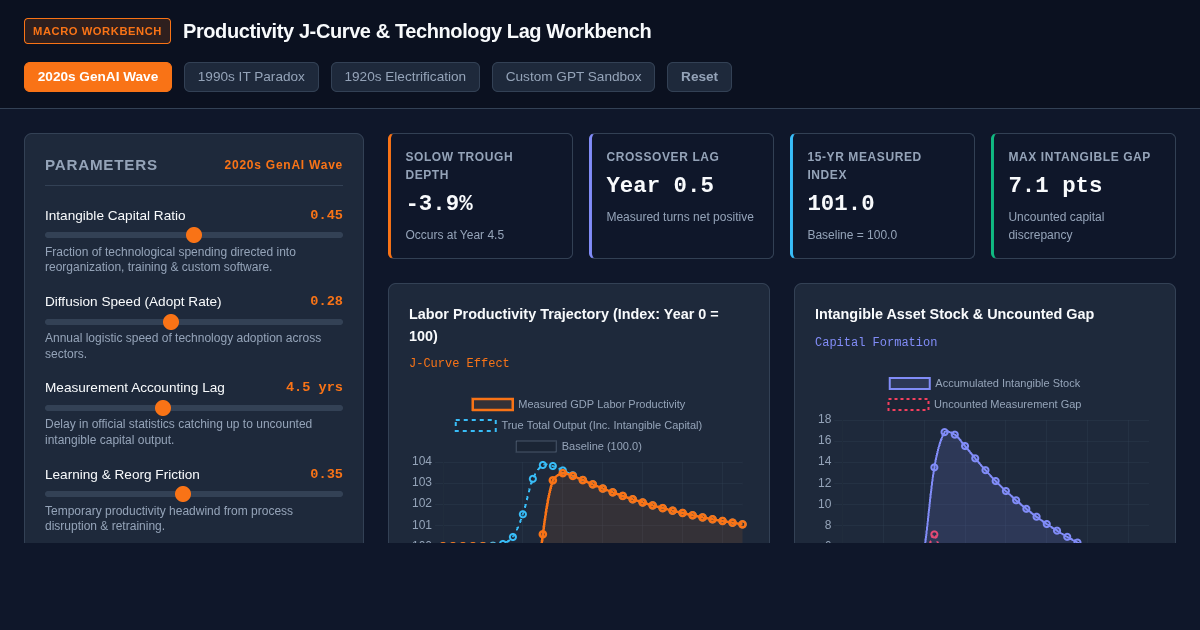 Productivity J-Curve & Technology Lag Workbench preview
