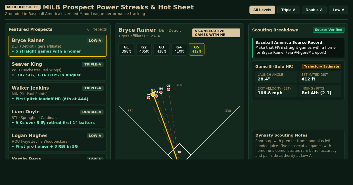 MiLB Prospect Power Streaks & Hot Sheet Visualizer preview