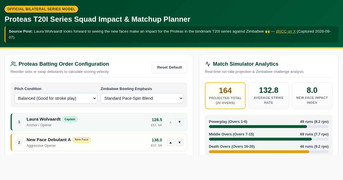 Proteas T20I Series Squad Impact & Matchup Planner preview