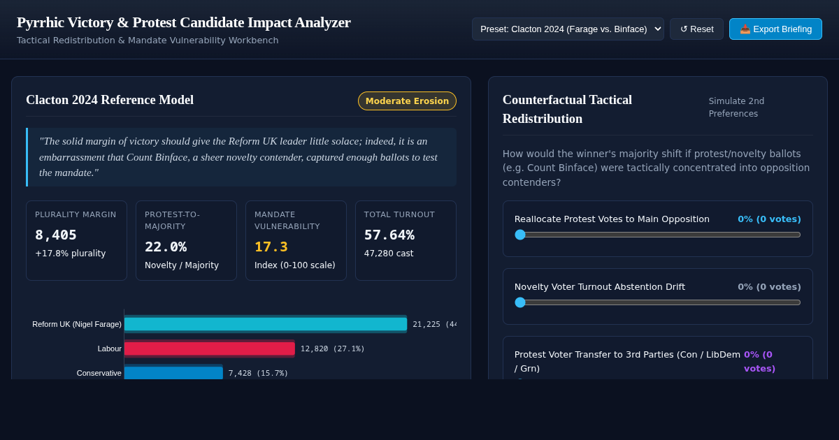 Pyrrhic Victory & Protest Candidate Impact Analyzer preview