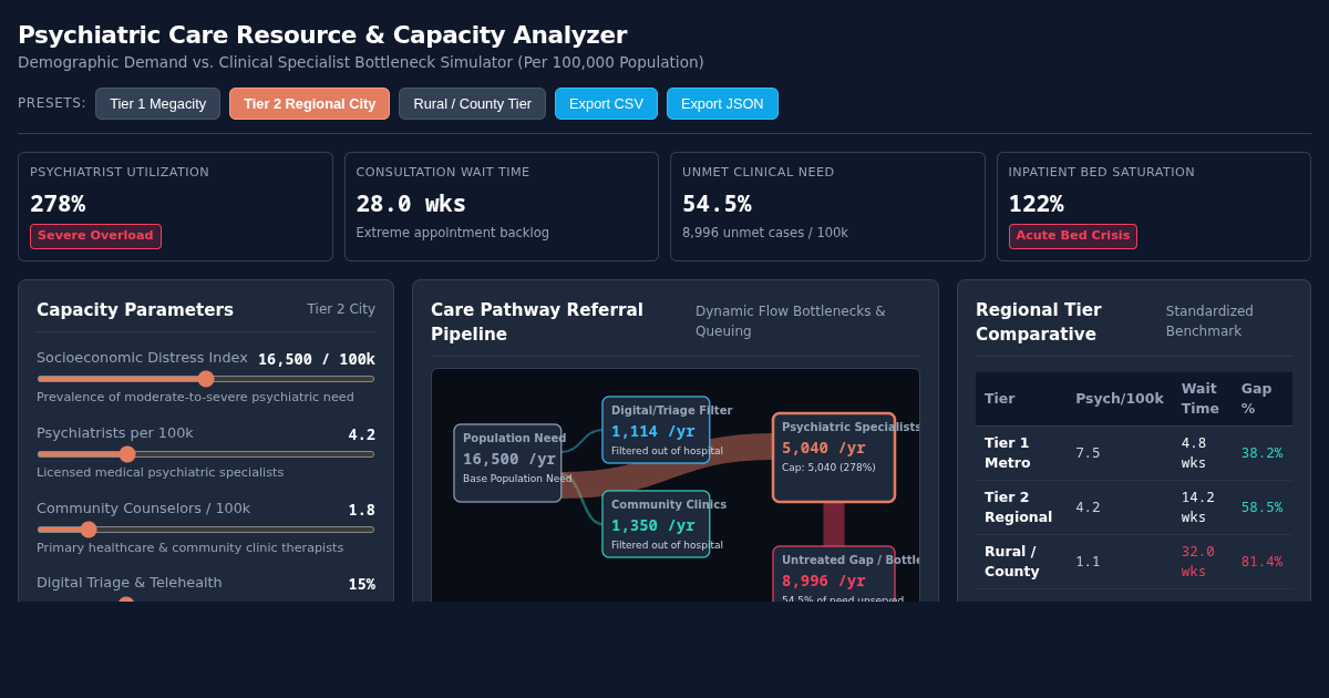 Psychiatric Care Resource & Capacity Analyzer preview