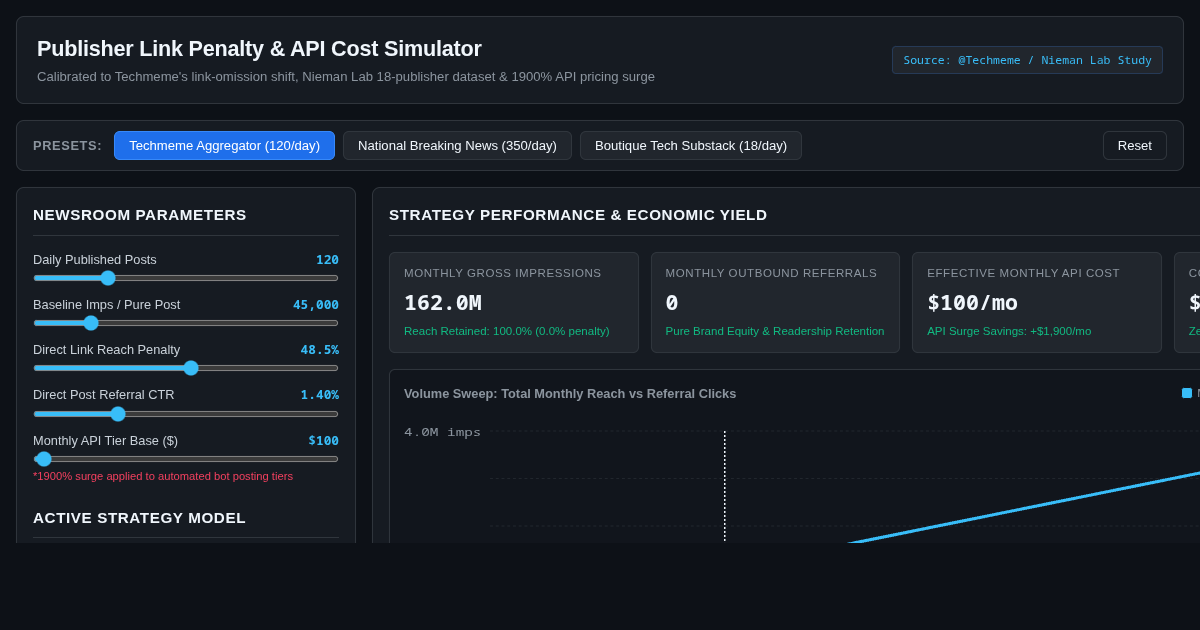 Publisher Link Penalty & API Cost Simulator preview