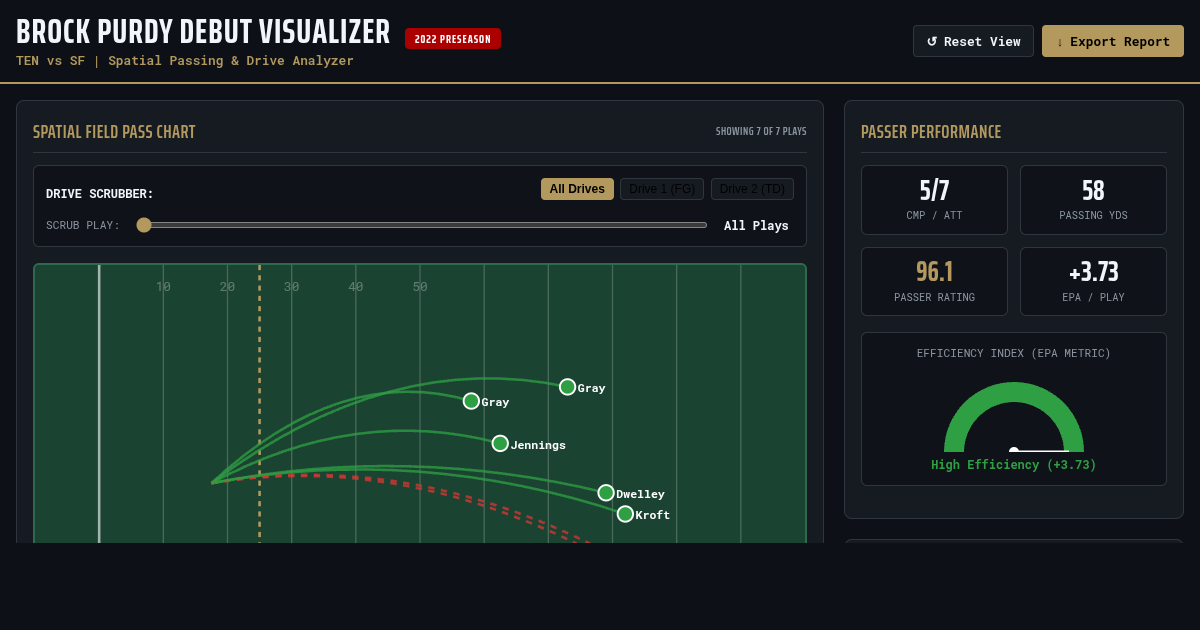 Brock Purdy 2022 Preseason Debut Passing & Drive Visualizer preview