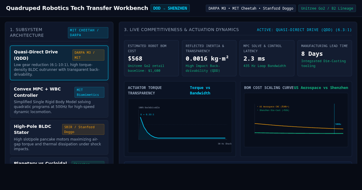 Quadruped Robotics Tech Transfer & Supply Chain Lineage Workbench preview