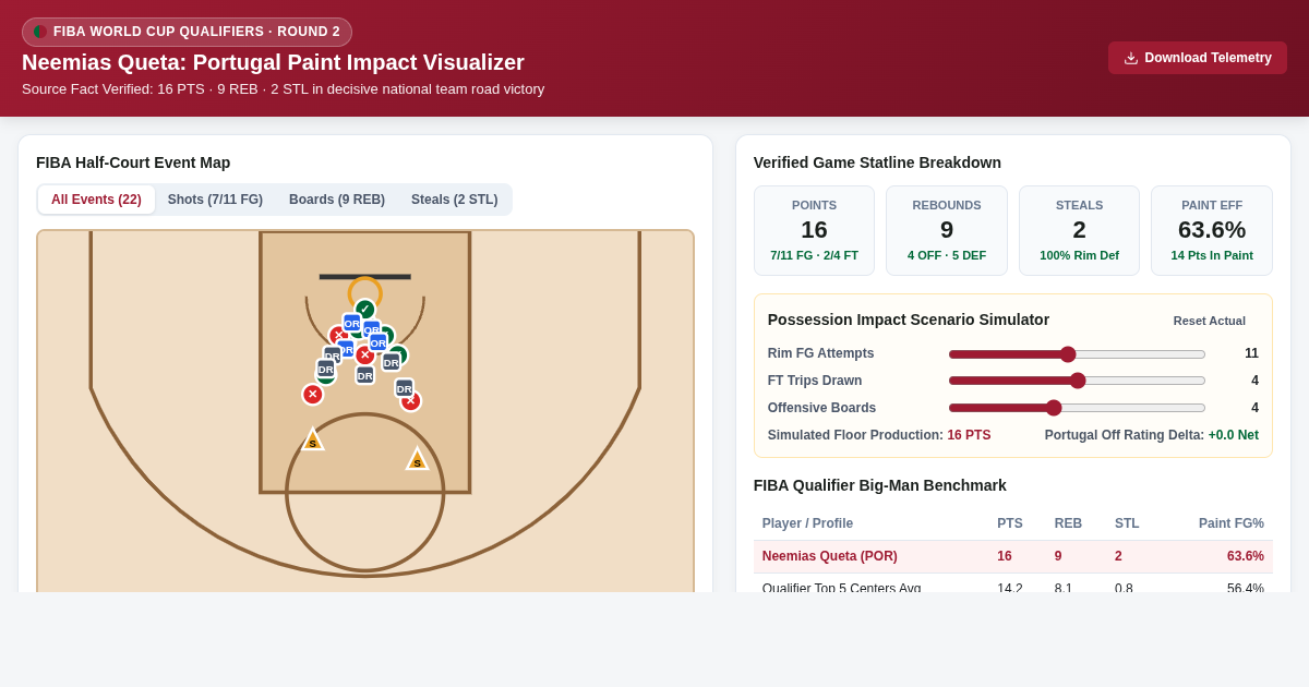 Neemias Queta FIBA Qualifier Impact & Paint Dominance Visualizer preview