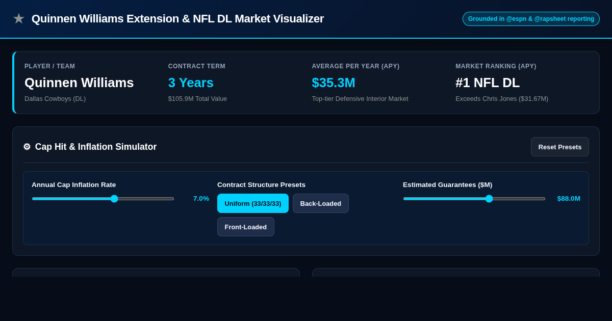 Quinnen Williams Cowboys Extension & NFL DL Market Visualizer preview