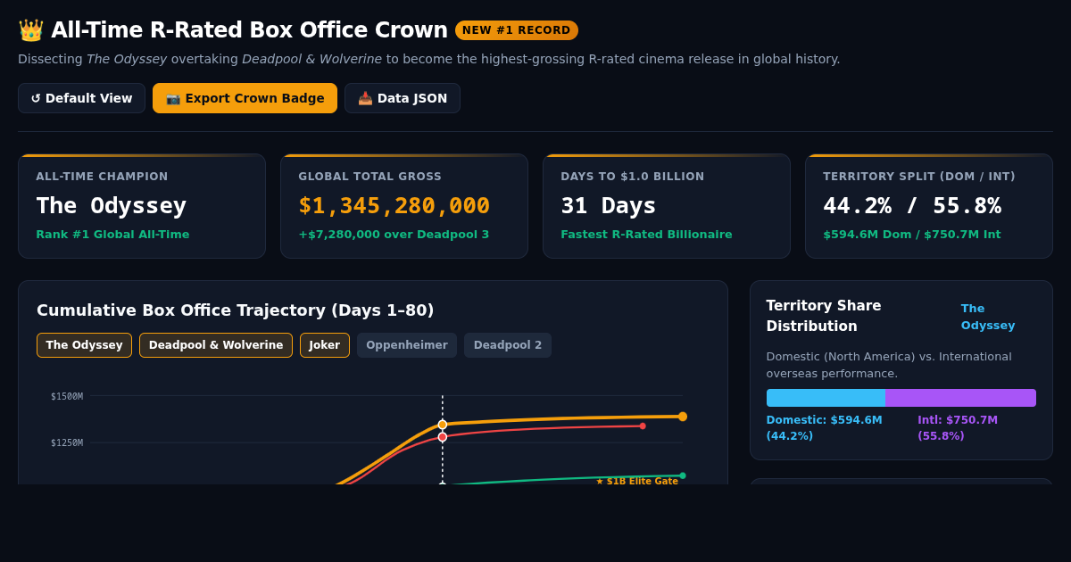All-Time R-Rated Box Office Crown Tracker preview