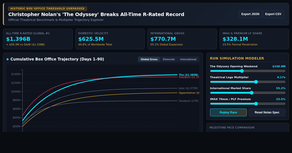R-Rated Box Office Titan: All-Time Record & Trajectory Explorer preview