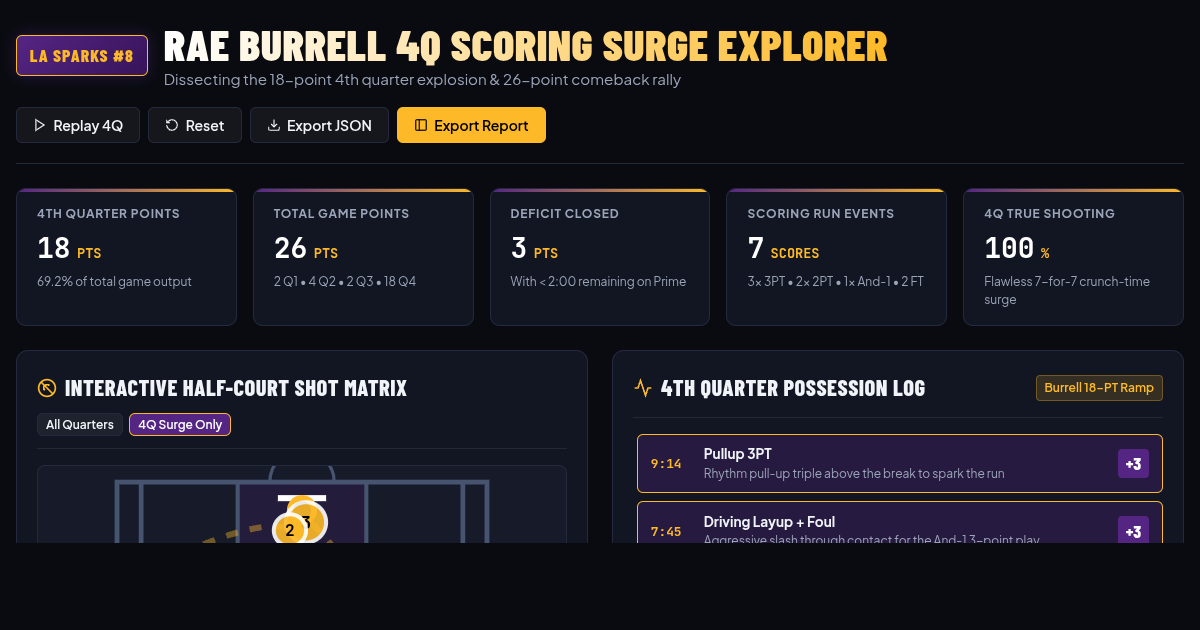 Rae Burrell 4th Quarter Scoring Surge Explorer preview