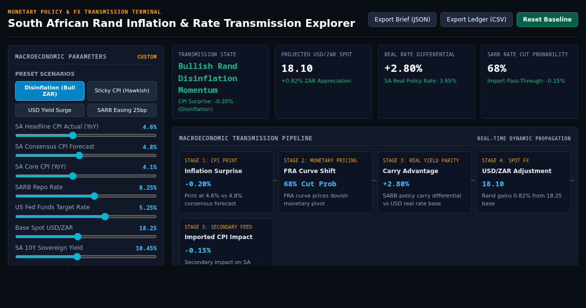 South African Rand Inflation & Rate Transmission Explorer preview