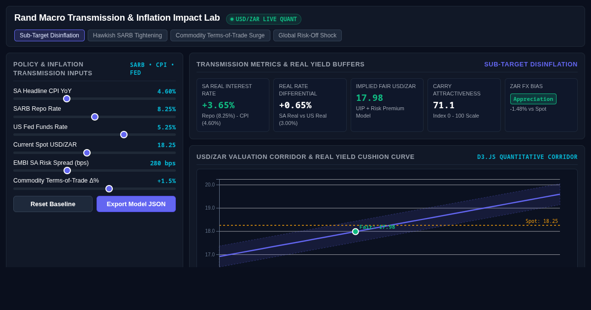 Rand Macro Transmission & Inflation Impact Lab | USD/ZAR Model preview
