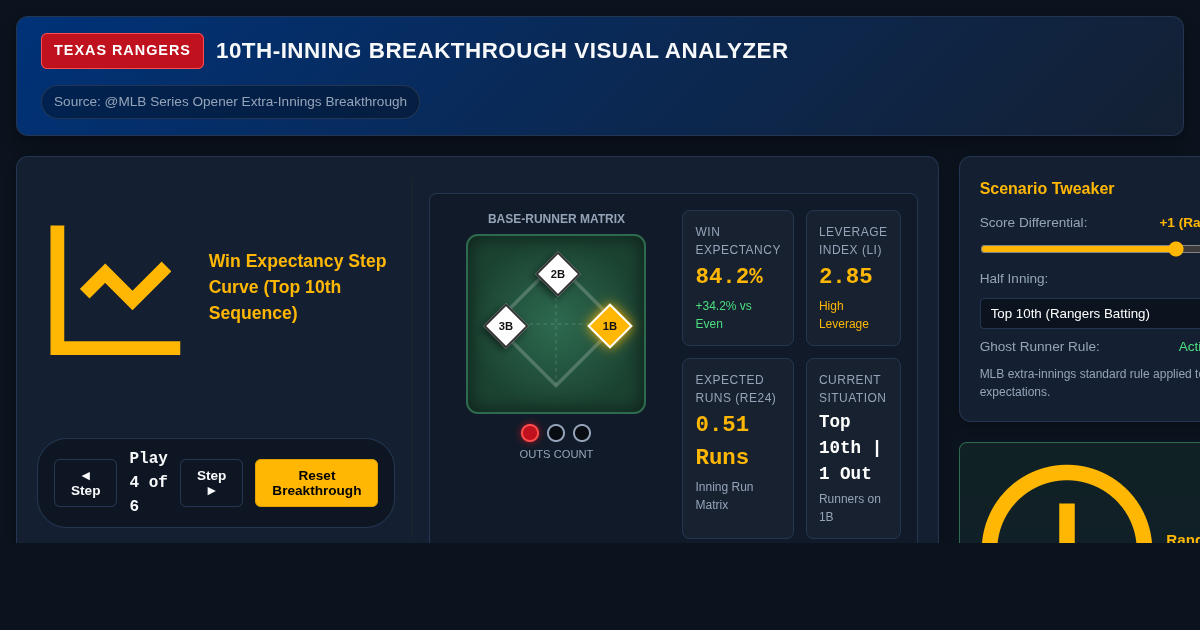 Rangers 10th-Inning Breakthrough Win Expectancy Analyzer preview