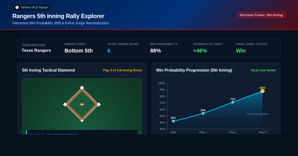 Rangers 5th Inning Rally Explorer | Win Probability & Play Simulator preview
