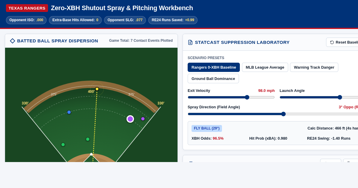 Rangers Zero-XBH Shutout Spray & Pitching Workbench preview