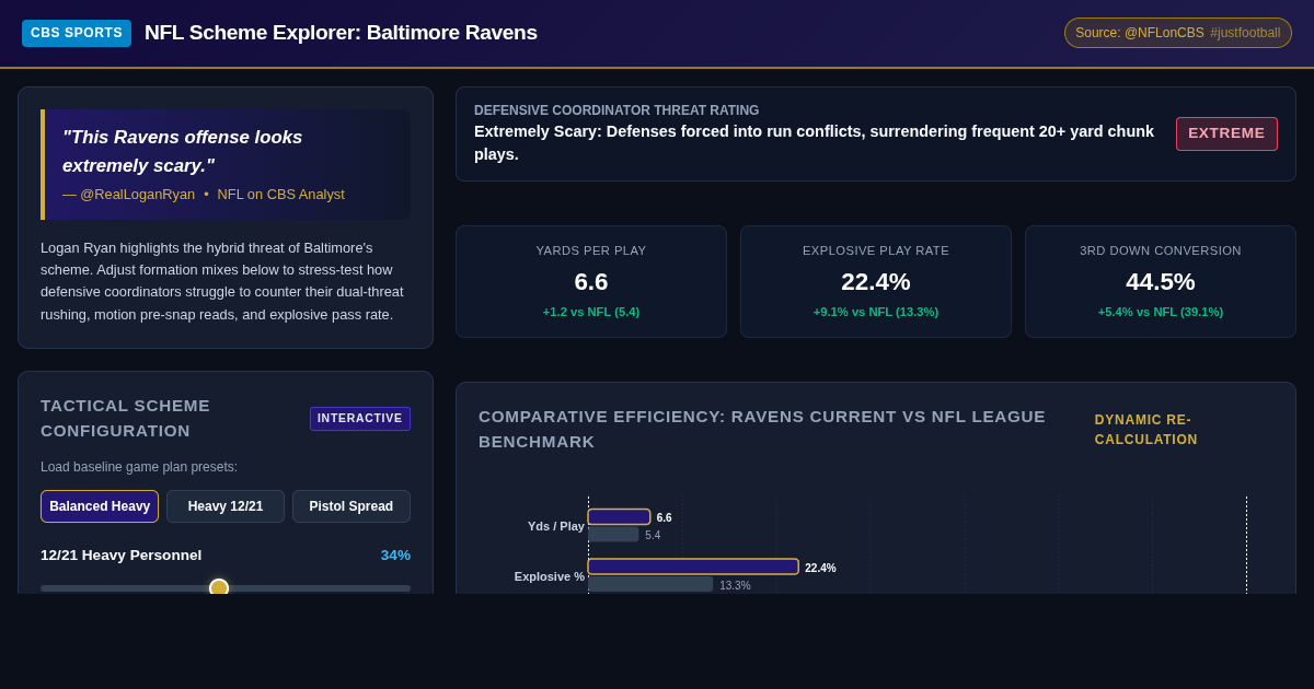 Ravens Offense Scheme Explorer | NFL on CBS Analytics preview