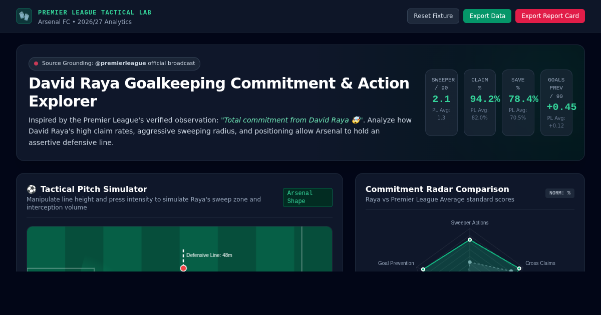 David Raya Tactical Commitment & Goalkeeping Explorer | Premier League Analytics preview