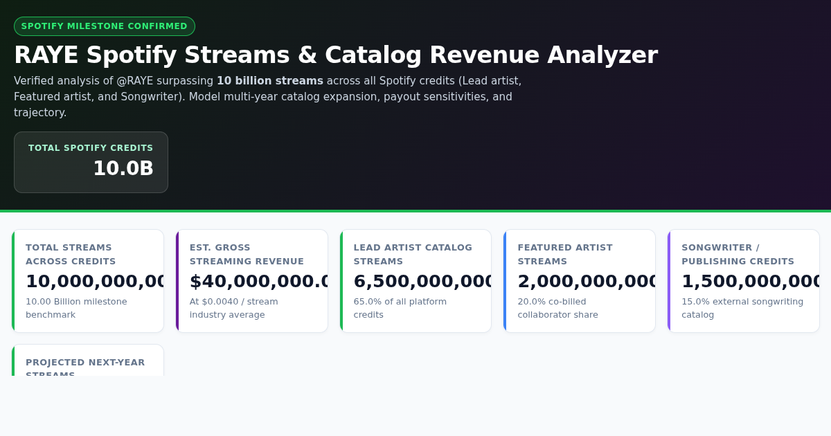 RAYE Spotify Streams Milestone & Catalog Growth Calculator preview