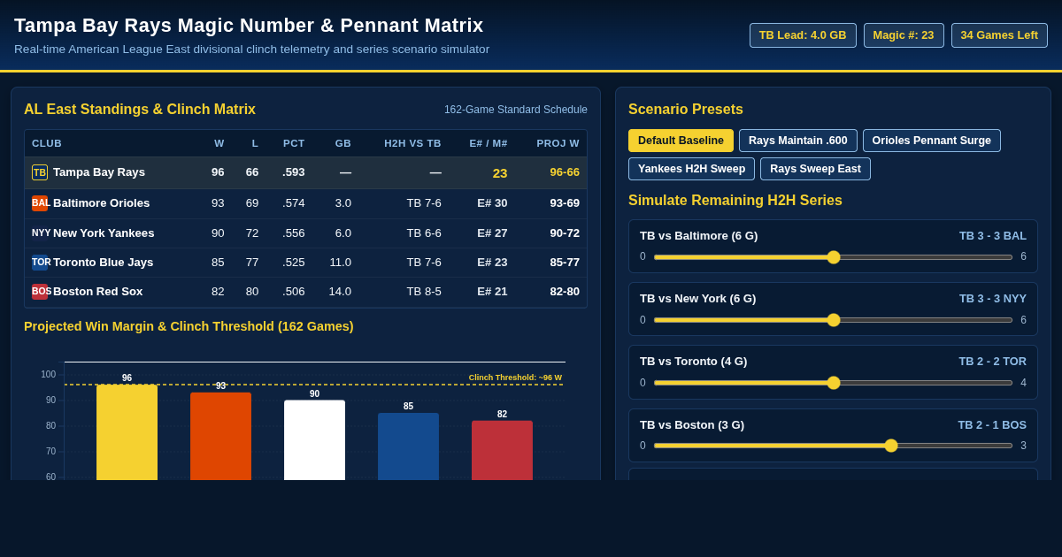AL East Pennant Race & Magic Number Matrix preview