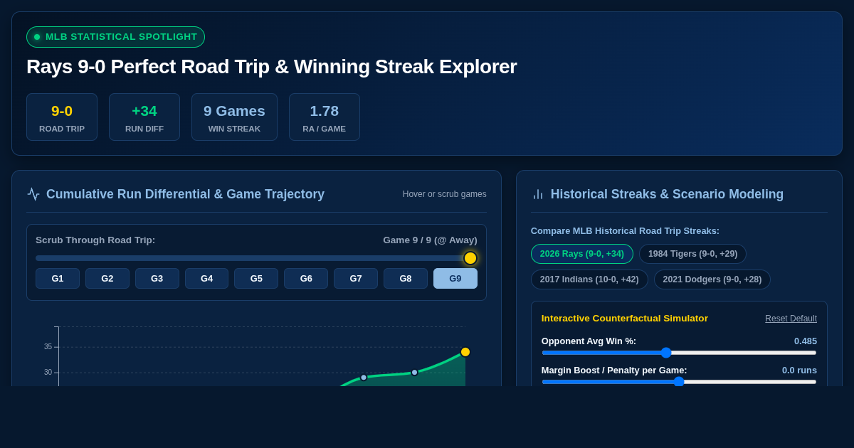 Rays 9-0 Perfect Road Trip & Winning Streak Explorer preview
