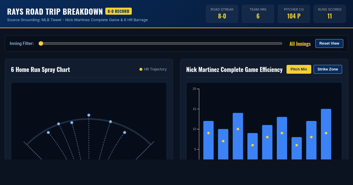 Tampa Bay Rays 8-0 Road Trip & Complete Game Stat Analyzer preview