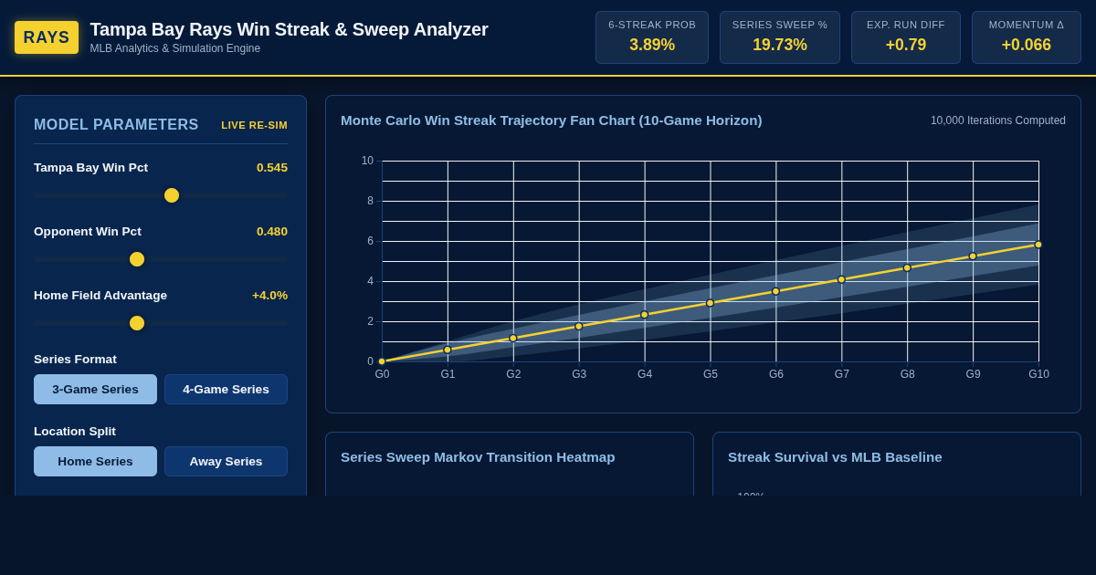 Tampa Bay Rays Win Streak & Series Sweep Probability Simulator preview