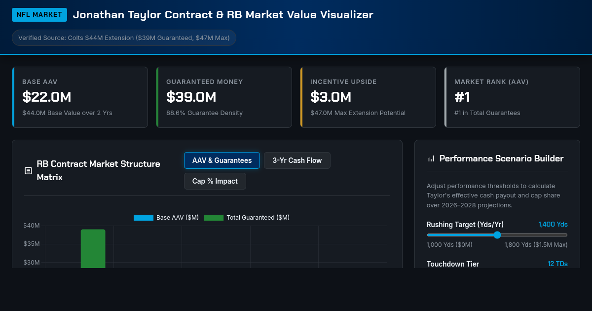Jonathan Taylor Contract & RB Market Value Visualizer preview