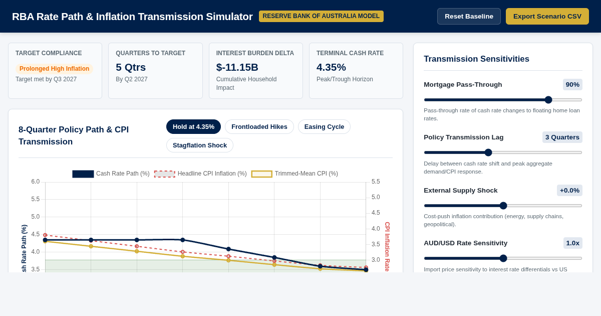 RBA Rate Path & Inflation Transmission Simulator preview