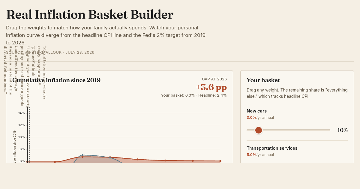 Real Inflation Basket Builder preview