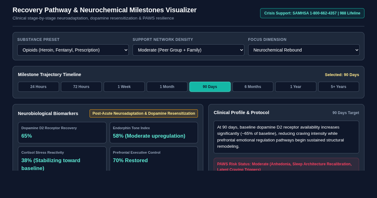 Recovery Pathway & Neurochemical Milestones Visualizer preview