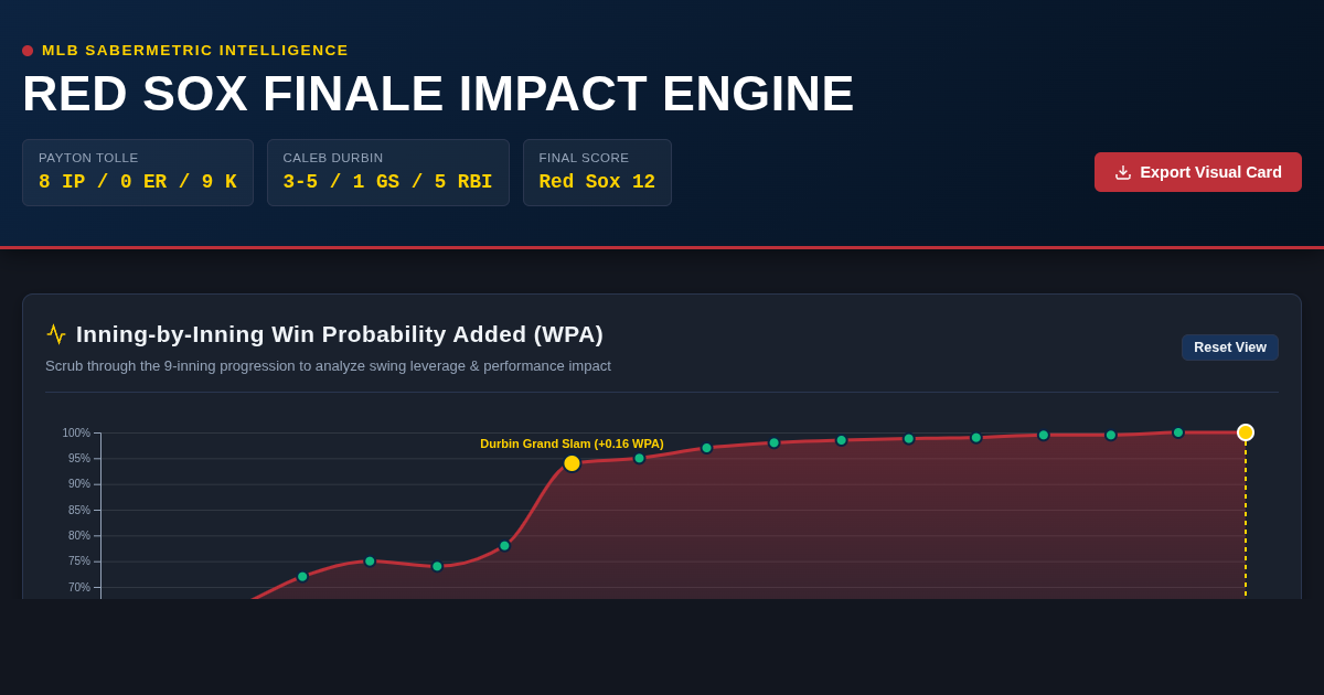 Red Sox Series Finale Impact Engine | Tolle & Durbin Sabermetric Breakdown preview