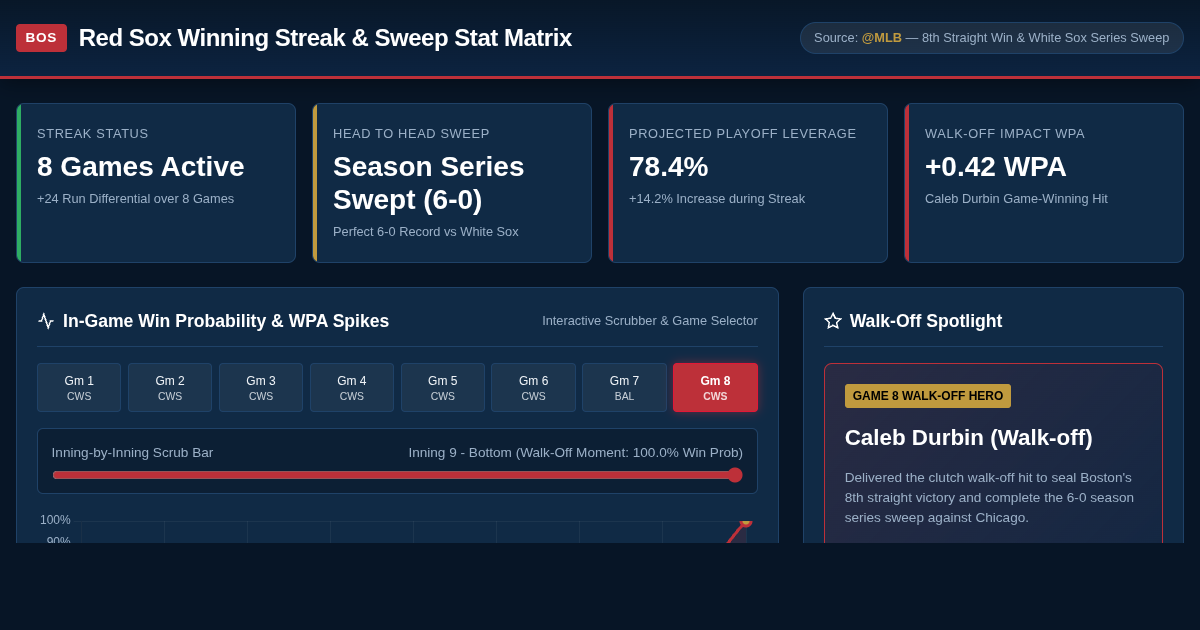 Red Sox Winning Streak & Sweep Stat Matrix preview
