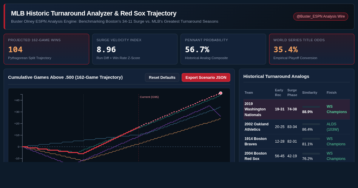 MLB Historic Turnaround Analyzer & Red Sox Trajectory Workbench preview