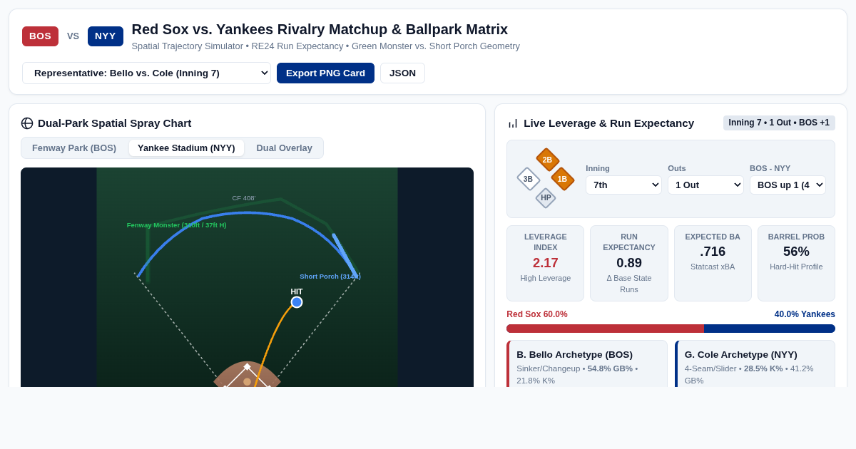 Red Sox vs Yankees Rivalry Matchup & Ballpark Matrix preview