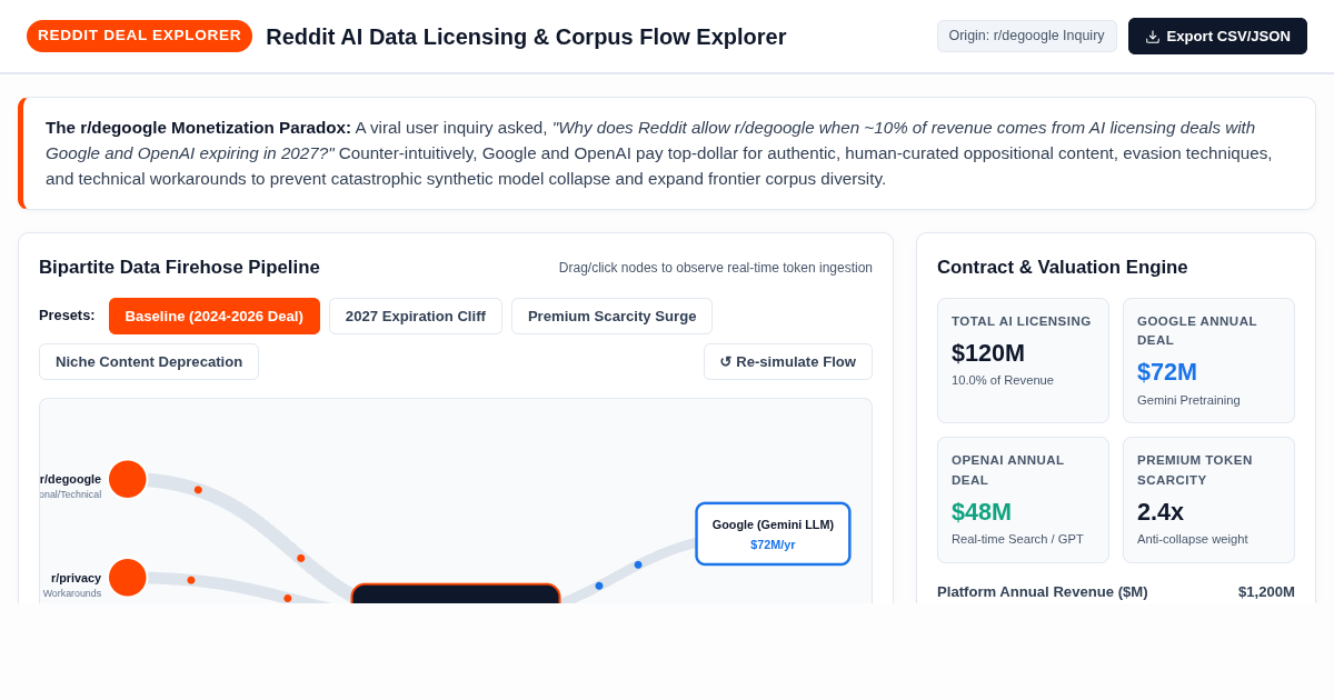 Reddit AI Data Licensing & Corpus Flow Explorer preview