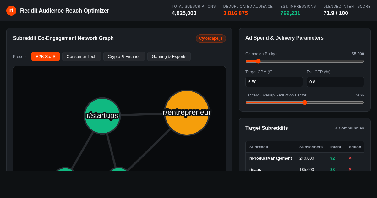Reddit Audience Reach & Subreddit Targeting Optimizer preview