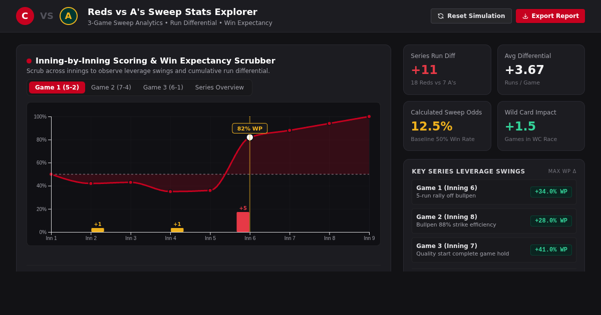 Reds vs A's Series Sweep & Head-to-Head Stats Explorer preview